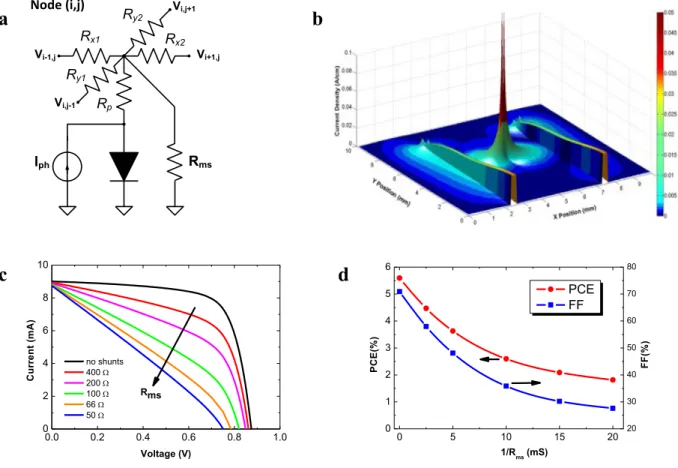 Fig. 4. SPICE modelling of the solar cell with a single shunt defect: (a) Equivalent circuit of the sub-cell with a micro-shunt; (b) Current  density in the plane of the top contact; (c) Current-voltage characteristics at various micro-shunt resistances; (