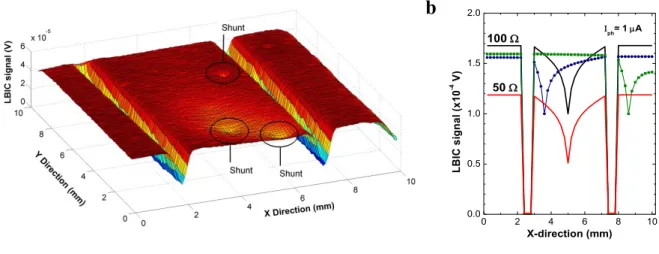 Figure 4c shows a comparison of current-voltage characteristics calculated at various micro-shunt resistances
