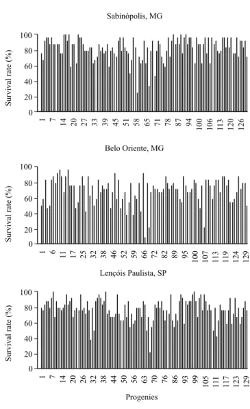 Figure 2. Survival rates of three-year-old Eucalyptus  saligna progenies in three experimental sites in Brazil