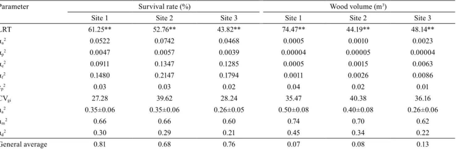 Table 2.  Maximum  likelihood  ratio  test  (LRT),  additive  genetic  variance  (α a 2 ), environmental variance between plots  (α p 2 ), environmental + nonadditive residual variance (α e 2 ), phenotypic variance (α f 2 ), coefficient of determination of