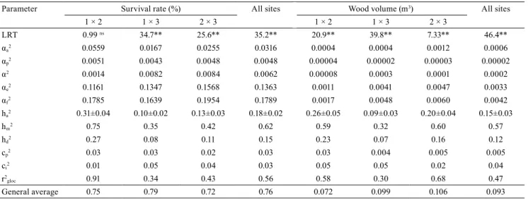 Table 4.  Maximum likelihood ratio test (LRT), additive genetic variance (α a 2 ), environmental variance between plots (α p 2 ),  variance of genotype × environment interaction (α 2 ), residual variance (α e 2 ), phenotypic variance (α f 2 ), individual a