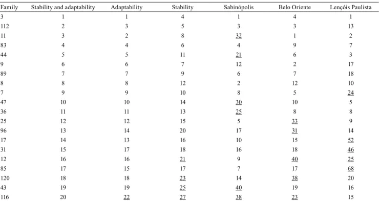 Table 5. Selection of the 20 best progenies of Eucalyptus saligna based on the stability and adaptability analysis for wood  volume (1) .