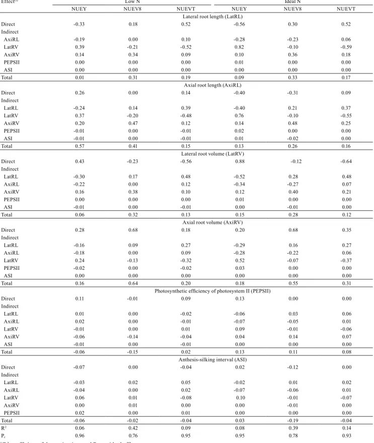 Table 5. Direct and indirect effects of low and ideal nitrogen levels on root, physiological, and reproductive traits, according  to nitrogen use efficiency based on yield (NUEY), nitrogen use efficiency in the V8 stage (NUEV8), and nitrogen use  efficienc