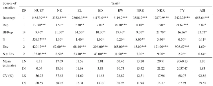 Table 1. Wald test, as well as mean estimates and coefficient of variation (CV), for fixed effects of intercept, replicates (Rep),  block within replicates (Bl/Rep), nitrogen levels (N), environments (Env), and nitrogen levels x environments (N x Env) on  