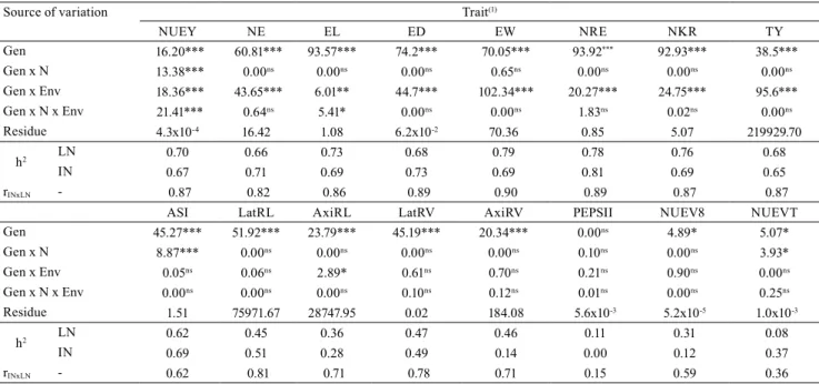 Table 3. Maximum likelihood ratio test (LRT) for random effects of genotypes (Gen), genotypes x nitrogen levels (Gen x N),  genotypes x environments (Gen x Env), and genotypes x nitrogen levels x environments (Gen x N x Env) on tropical corn  (Zea mays) in