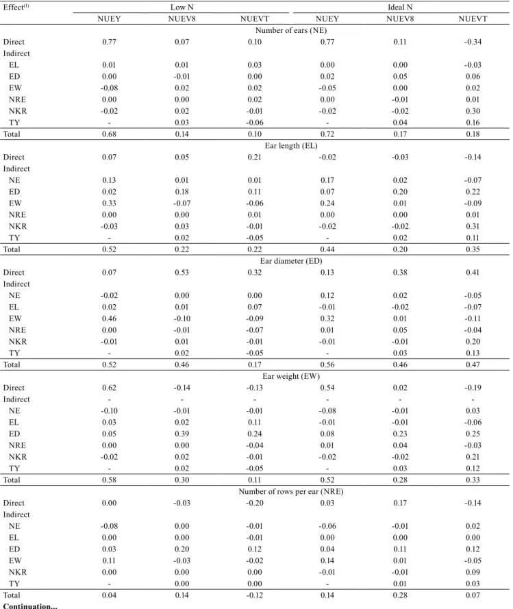 Table 4.  Direct and indirect effects of low and ideal nitrogen levels on yield components, according to nitrogen use efficiency  based on yield (NUEY), nitrogen use efficiency in the V8 stage (NUEV8), and nitrogen use efficiency in the VT stage  (NUEVT), 