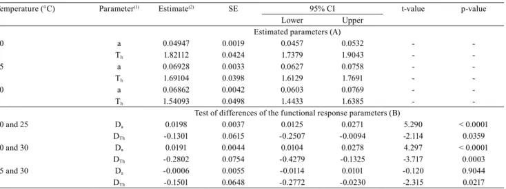 Table 1. Parameters estimated by the Holling’s model (A), and test of differences of functional response parameters (B) of  Trichogramma pretiosum to Trichoplusia ni egg density at three temperatures.