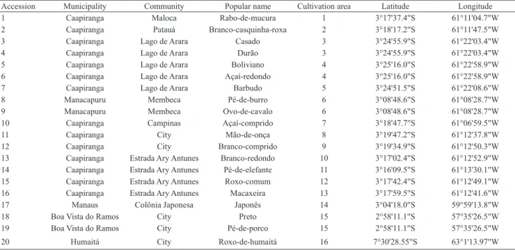 Table 1. Accessions of the Amerindian yam (Dioscorea trifida) selected for the experimental planting, with their respective  origins, popular names, and geographical coordinates.