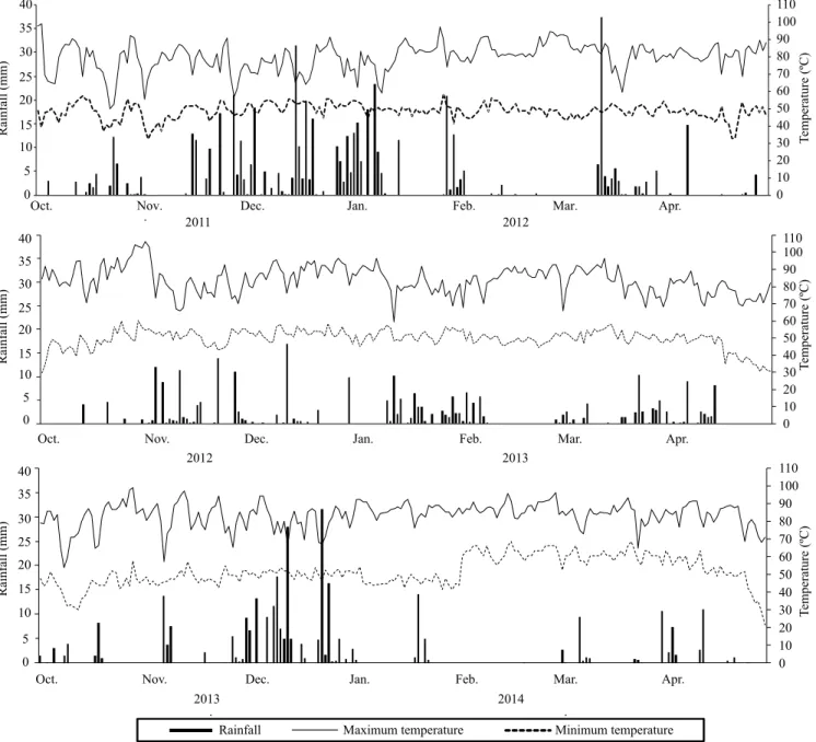 Figure 1.   Mean  monthly  values  of  maximum  and  minimum  temperatures  and  accumulation  of  rainfall  during  the  experimental period in 2011, 2012, and 2013 (INMET, 2016).