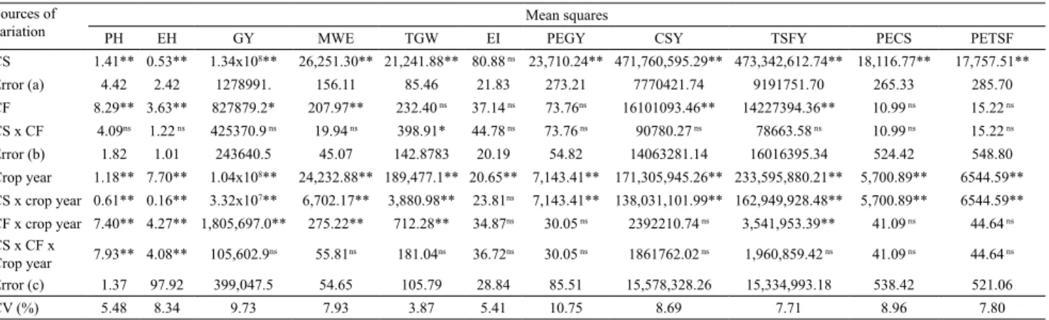 Table 1. Mean squares, significance of sources of variation, and their interactions for the evaluated parameters (1) .