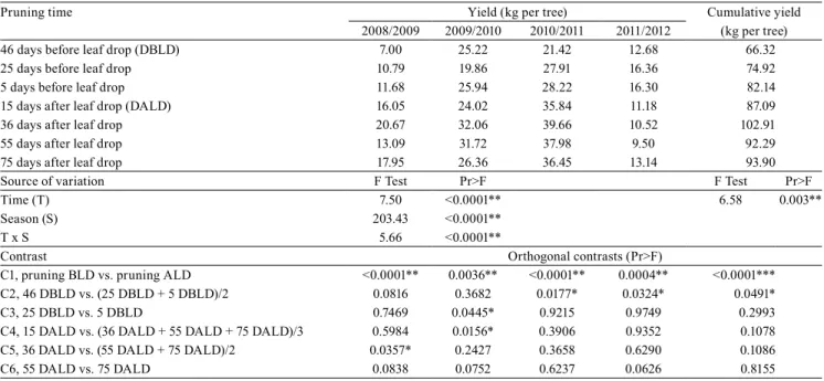 Table 1. Yield per tree and cumulative yield of 'Royal Gala' apple ( Malus domestica ) trees subjected to different pruning  times, before or after leaf drop, during four seasons, in the municipality of Vacaria, in the state of Rio Grande do Sul, Brazil