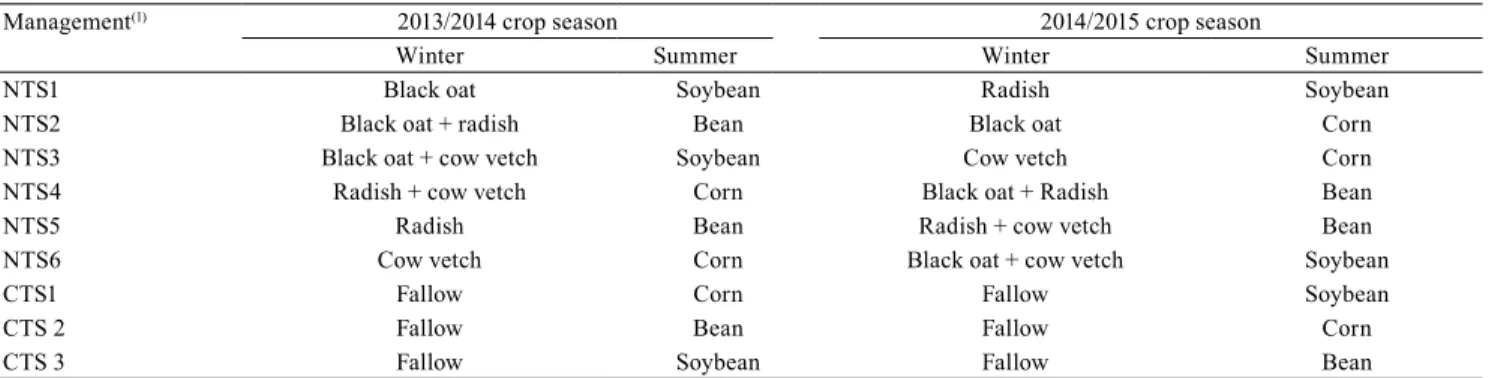 Table 1.  Management systems and crop rotation used in the first and second crop seasons.
