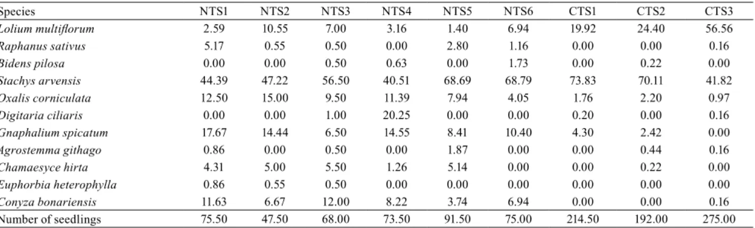 Table 5. Relative density (%) of the weed species in the first evaluation (2013/2014 crop season) in the no-tillage system  (NTS) and the conventional tillage system (CTS)