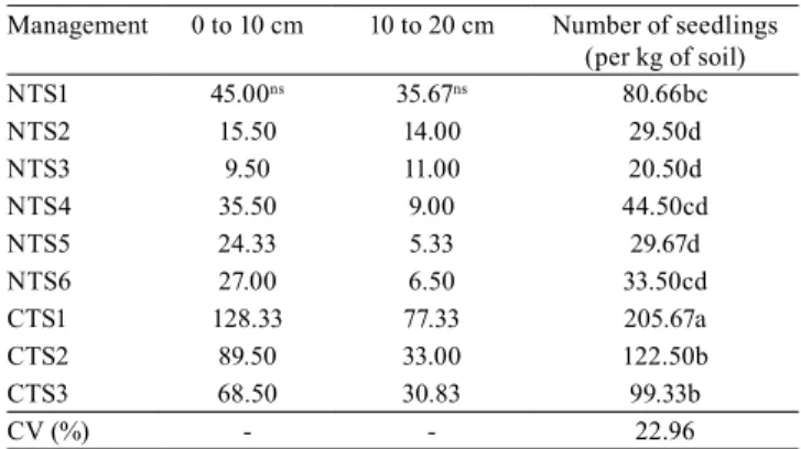 Table 8. Number of seedlings (per kg of soil) emerged  in the 0 to 10 and 10 to 20-cm soil layers, as well as total  number of seedlings in the no-tillage system (NTS) and the  conventional tillage system (CTS) in the second evaluation  (2014/2015 crop sea