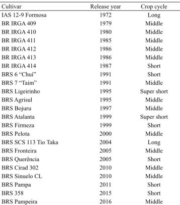 Table 1. Cultivars released, crop cycle, and release year by  Embrapa’s  flooded-irrigated  rice  (Oryza sativa) breeding  program for the state of Rio Grande do Sul, Brazil.