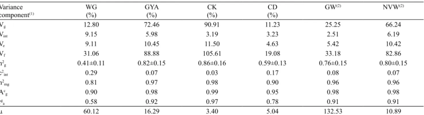 Table 2. Variance components obtained by individual REML taking into account the joint analysis of 25 irrigated rice  (Oryza sativa) cultivars evaluated in four locations in the state of Rio Grande do Sul, Brazil, regarding the grain quality  attributes: w