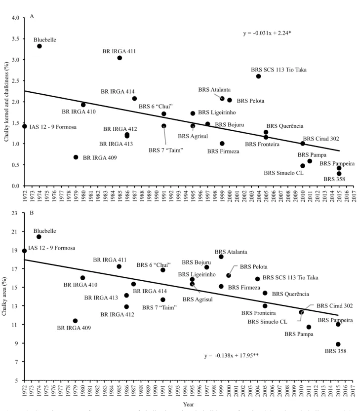 Figure 2. Genetic progress for percentage of chalky kernel and chalkiness of grains (A) and total chalky area (B) after  processing determined by linear regression of comparative trials of irrigated rice (Oryza sativa) cultivars released between  1972 and 