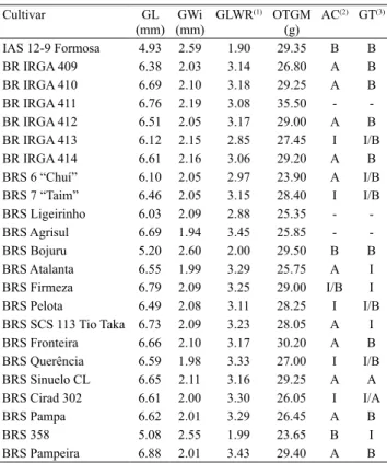 Table 4.  Response of flooded-irrigated rice ( Oryza sativa)  cultivars released by Embrapa for the state of Rio Grande do  Sul, Brazil, from 1972 to 2016, in relation to the attributes: 