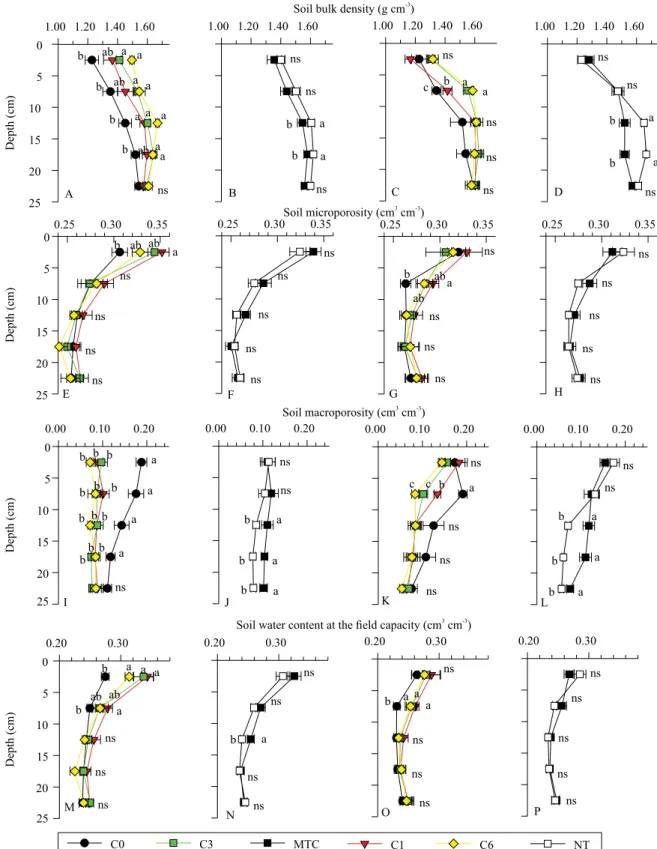 Figure 1. Soil bulk density (A–D), microporosity (E–H), macroporosity (I–L), and volumetric moisture at field capacity  (M–P) as a function of the simple effect of traffic intensity and tillage system, in the 2013/2014 (A, B, E, F, I, J, M, and N)  and 201