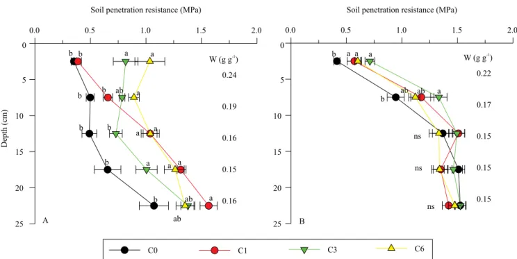 Figure 2. Soil penetration resistance as a function of the number of passes (traffic) and soil depth for minimum tillage with  soil chiselling (A), and no-tillage system (B), in a Typic Paleudult in the 2013/2014 crop season