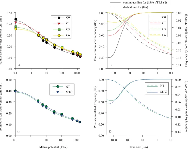 Figure 3. Soil-water retention curve (A and C) and pore size distribution and frequency (B and D), as a function of compaction  level (A and B) and tillage system (C and D), at 5–10 cm soil depth of a Typic Paleudult, in the 2014/2015 crop season