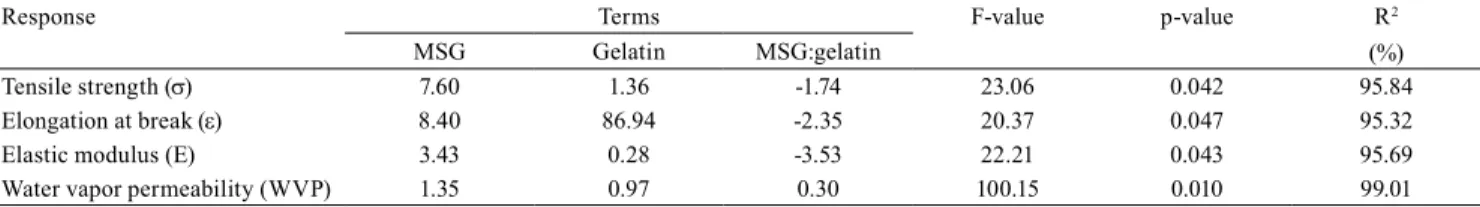 Table 1.  Estimated regression coefficients for properties of films with different mesquite seed gum per gelatin (MSG:gelatin)  ratios in pseudo-components.