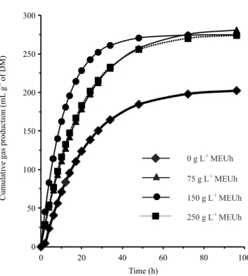 Figure 1. Cumulative gas production of Urochloa brizantha  at different concentrations of the crude methanolic extract  of Urochloa humidicola (MEUh).