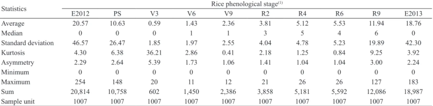 Table 1. Descriptive statistics on the number of Tibraca limbativentris (Hemiptera: Pentatomidae) adults per m², sampled in  the off-season 2012 and 2013, in evaluations of flood irrigated rice crops and its surroundings