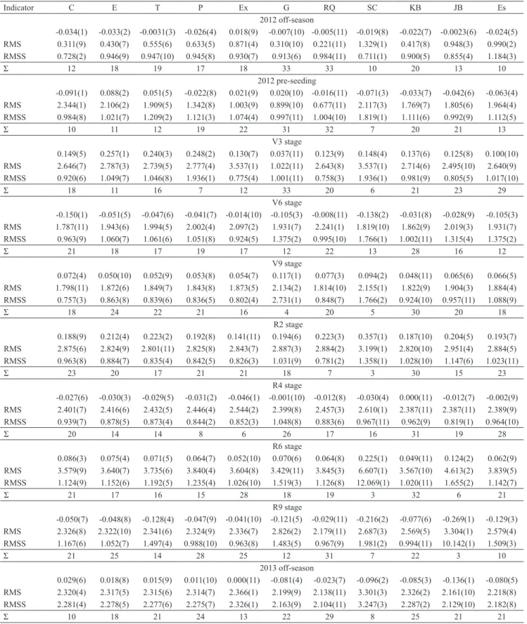 Table 2. Cross-validation indicators (1)  and grades attributed (in brackets), obtained from ordinary kriging, for the following  semivariogram models: C, circular; S, spherical; P, pentaspherical; E, exponential; G, Gaussian; R, rational quadratic; H, hol