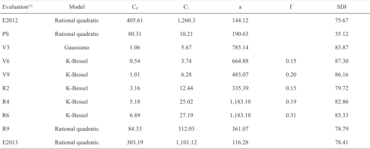 Table 3. Nugget effect (C 0 ), sill (C 1 ), range (a), gamma function (Γ), and spatial dependence index (SDI) estimated  for the  theoretical models of semivariograms used in the different evaluations of Tibraca limbativentris  in flood irrigated rice