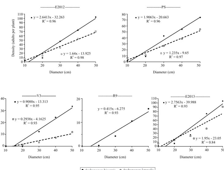 Figure 3. Average density of the rice stem bug (Tibraca limbativentris) in function of the plant diameter of Andropogon  bicornis (Ab) and A