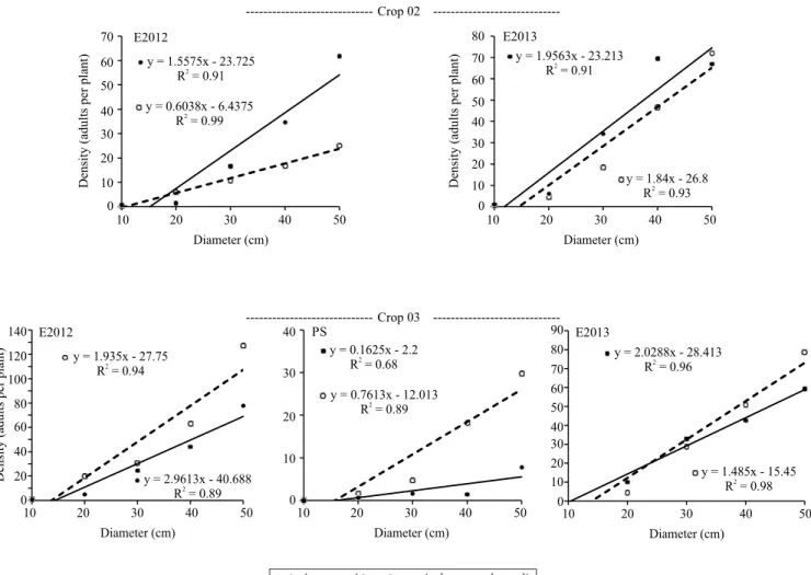Figure 4. Average density of the rice stem bug (Tibraca limbativentris) in function of the plant diameter of Andropogon  bicornis (Ab) and A