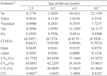 Table 3. Analysis of combined deviance of two-by-two harvest ages (2.5/18.7, 4.5/18.7, and 6.5/18.7 years) for leaf mass  production in open-pollinated progenies of yerba mate (Ilex paraguariensis), in the municipality of Ivaí, in the state of  Paraná, Bra