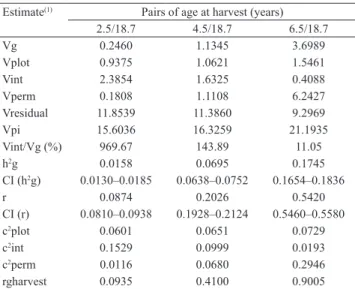 Table 5. Selection gains and efficiency of the early selection  for leaf mass production from open-pollinated progenies of  yerba mate (Ilex paraguariensis), in the municipality of  Ivaí, in the state of Paraná, Brazil.