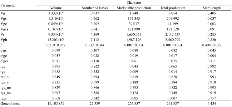 Table 2. Estimates of variance components and genetic parameters for volume (V), number of leaves (NL), marketable  production (MP), total production (TP), and stem length (SL) of curled green-leaf lettuce (Lactuca sativa), involving ten  genotypes, tested