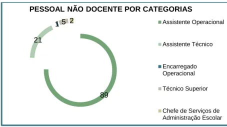Gráfico 9 – N.º de funcionários por categorias, em 2010/2011