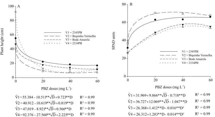 Figure 1. Plant height (A) and SPAD unit (B) according to the increasing levels of paclobutrazol (PBZ) applied to the  Biquinho Vermelha and Bode Amarela cultivars and 2345PB and 2334PB accessions of pepper