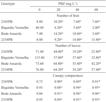 Table 1. Number of fruit, number of leaves, and canopy  compactness of two cultivars and two accessions of pepper  treated with paclobutrazol (PBZ) (1) .