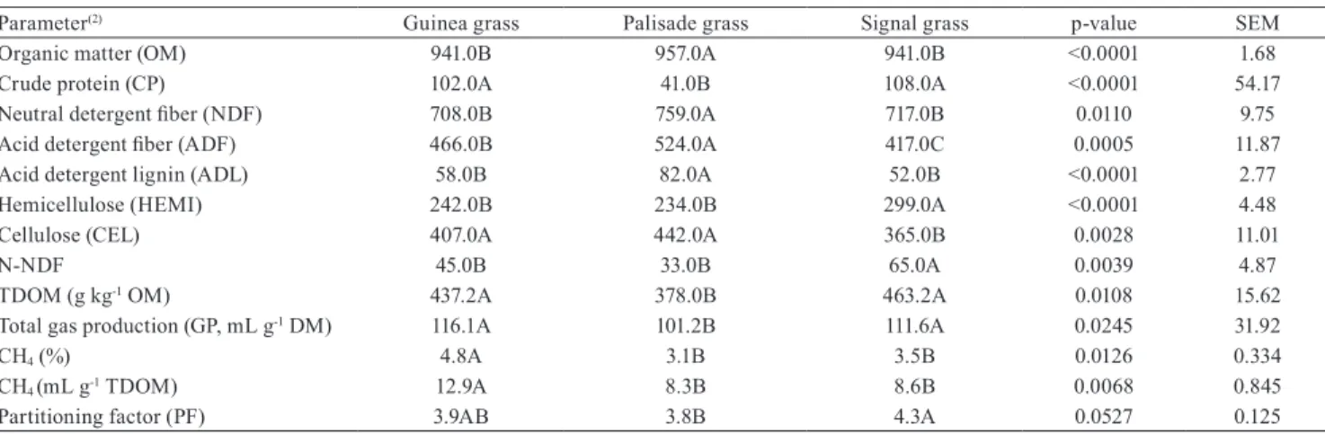 Table 3. Pearson correlations coefficients between grass characteristics and gas production.