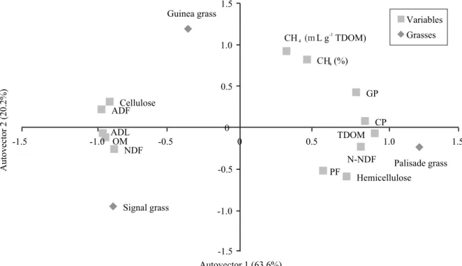 Figure 1. Two main factors analysis showing the relation between plant chemical composition and in vitro gas production  variables
