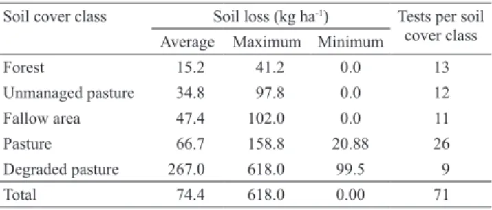 Table 2. Average, minimum, and maximum soil losses, and  number of tests per soil cover class.