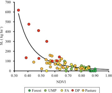 Figure 3. Correlation between NDVI derived from  RapidEye image and soil loss (SL), for the different soil  cover classes: UMP, unmanaged pasture; FA, fallow area; 