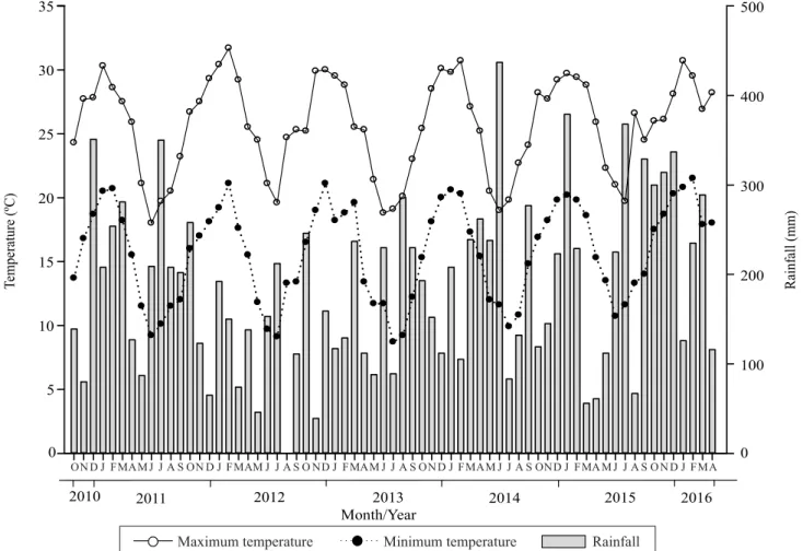 Figure 1. Mean monthly rainfall and maximum and minimum temperatures during the experimental period from 2010 and 2016.