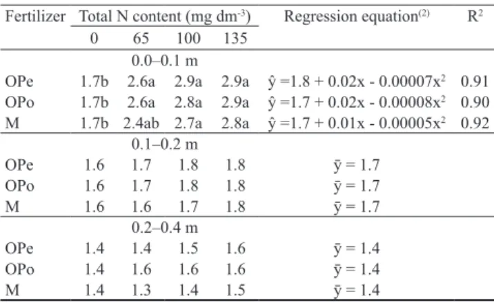 Table 2. Mean total nitrogen content, evaluated in 2016, in  three soil layers in response to increasing nitrogen doses (0,  65, 100, and 135% of the recommended N dose), applied via  poultry litter-based organic fertilizers in pellet (OPe) and  powder (OP
