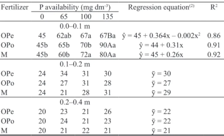 Table 4. Mean exchangeable potassium content, evaluated  in 2016, in three soil layers in response to increasing  nitrogen doses (0, 65, 100, and 135% of the recommended  N dose), applied via poultry litter-based organic fertilizers  in pellet (OPe) and po