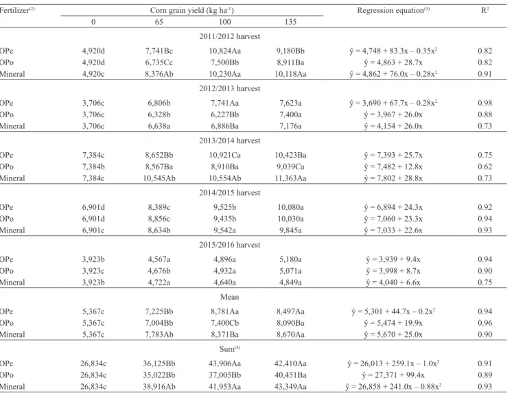 Table 5. Corn (Zea mays) grain yield in response to increasing nitrogen doses (0, 65, 100, and 135% of the recommended N  dose), applied via organic and mineral fertilizers, in a no-tillage system (1) .