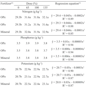 Table 6. Mean content of nitrogen, phosphorus, and total  potassium in the diagnosed corn (Zea mays )  leaf  for  five  harvests in response to increasing nitrogen doses (0, 65,  100, and 135% of the recommended N dose), applied via  organic and mineral fe
