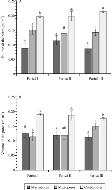 Figure 1. Macropores, micropores, and cryptopores  in the 0.00–0.10 (A) and 0.10–0.20-m layers (B) under  forest component arrangements with paricá (Ochroma  pyramidale) in an integrated production systems