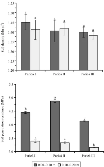 Figure 2. Soil density and soil penetration resistance in the  0.00–0.10 and 0.10–0.20-m layers under forest component  arrangements with paricá (Ochroma pyramidale) in an  integrated production system