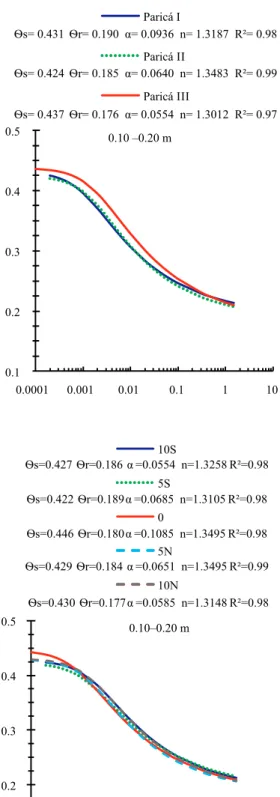 Figure 4. Soil water retention curve in the 0.00–0.10 and 0.10–0.20-m layers under forest component arrangements with  paricá (Ochroma pyramidale) and at five sampling points in an integrated production system